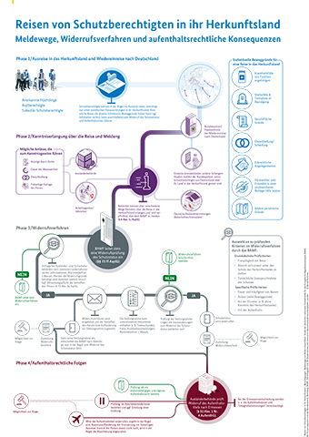 Cover: Infografik zur Studie "Reisen von Schutzberechtigten in ihr Herkunftsland" Cover: Infografik zur Studie "Reisen von Schutzberechtigten in ihr Herkunftsland"